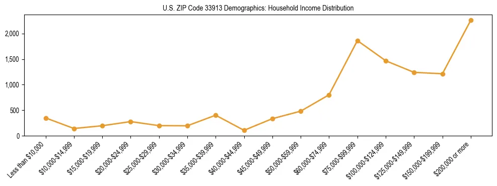 Horizontal bar chart showing household income distribution in US ZIP Code 33913.