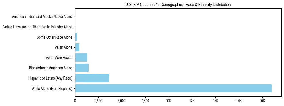 Race and Ethnicity Distribution Chart for US ZIP Code 33913