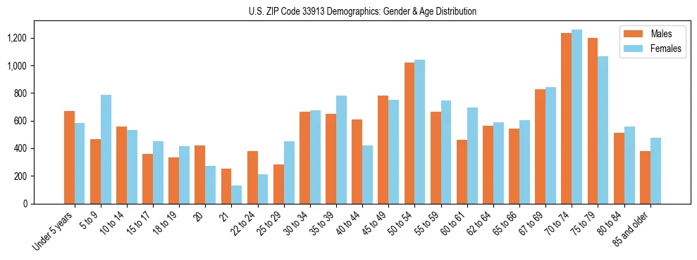 Bar chart showing the population distribution of US ZIP Code 33913 by age group and gender, based on 2023 ACS data.