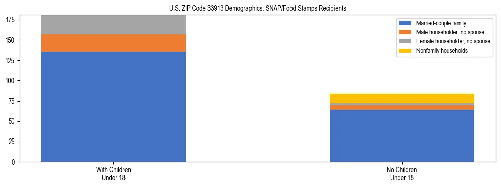 Stacked bar chart showing SNAP/Food Stamps recipient household composition by presence of children under 18 in US ZIP Code 33913, based on 2023 ACS data.
