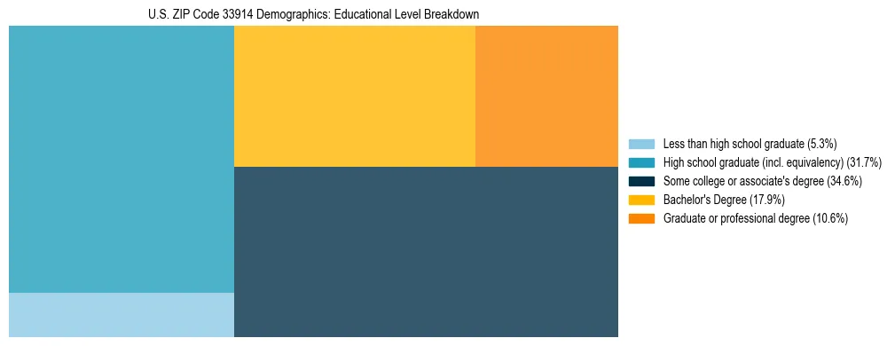 Treemap chart illustrating the educational attainment breakdown for population 25 years and over in US ZIP Code 33914.