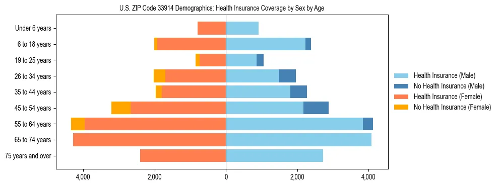 Pyramid chart showing health insurance coverage by age and sex in US ZIP Code 33914.