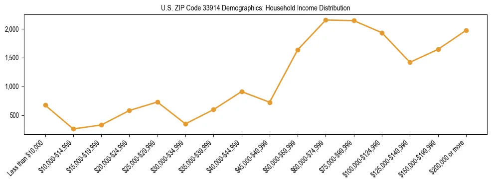 Horizontal bar chart showing household income distribution in US ZIP Code 33914.