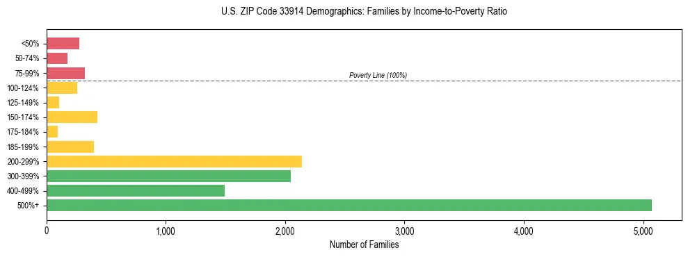 Horizontal bar chart showing family distribution by income-to-poverty ratio in US ZIP Code 33914, based on 2023 ACS data.