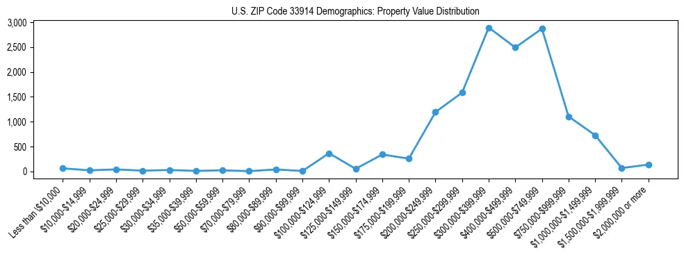 Line chart showing the distribution of property values for owner-occupied housing units in US ZIP Code 33914.