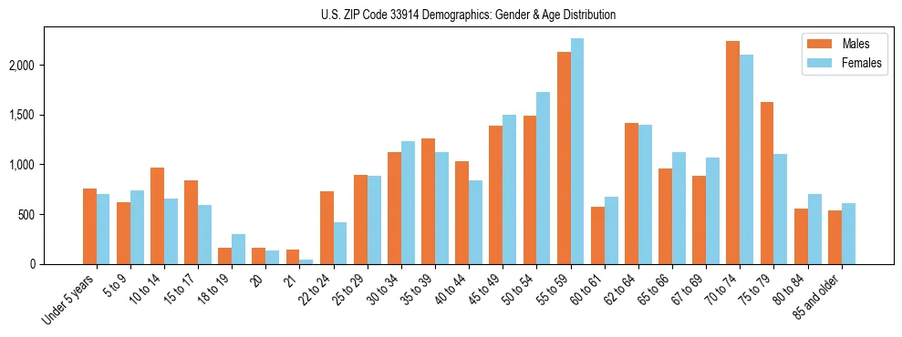 Bar chart showing the population distribution of US ZIP Code 33914 by age group and gender, based on 2023 ACS data.