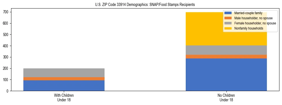 Stacked bar chart showing SNAP/Food Stamps recipient household composition by presence of children under 18 in US ZIP Code 33914, based on 2023 ACS data.