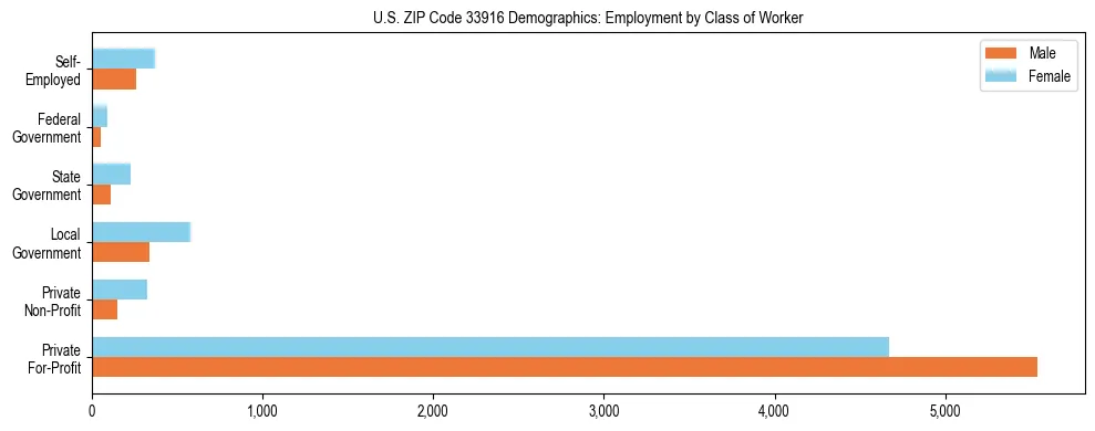 Horizontal bar chart showing employment distribution by class of worker and gender in US ZIP Code 33916, based on 2023 ACS data.