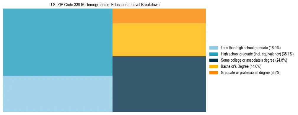 Treemap chart illustrating the educational attainment breakdown for population 25 years and over in US ZIP Code 33916.