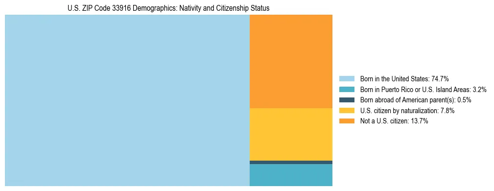Treemap showing the population distribution by nativity and citizenship status in US ZIP Code 33916 based on U.S. Census data.