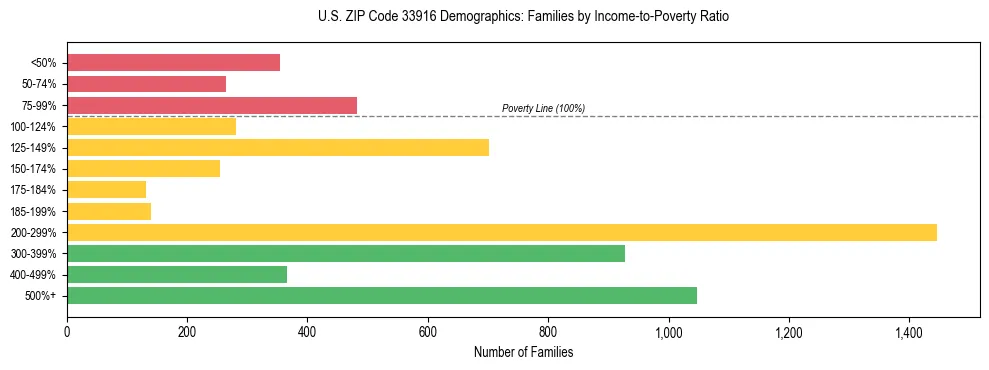 Horizontal bar chart showing family distribution by income-to-poverty ratio in US ZIP Code 33916, based on 2023 ACS data.