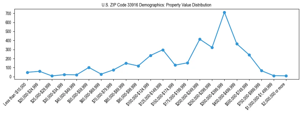 Line chart showing the distribution of property values for owner-occupied housing units in US ZIP Code 33916.