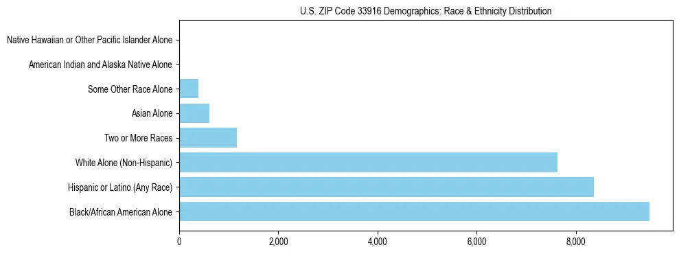 Race and Ethnicity Distribution Chart for US ZIP Code 33916