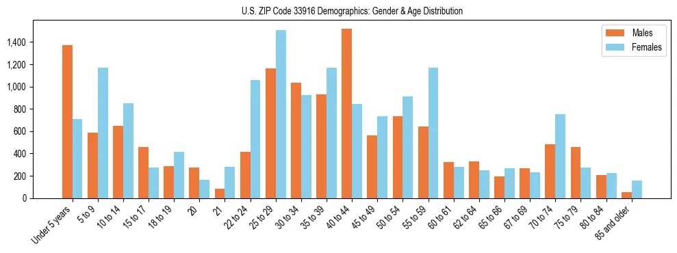 Bar chart showing the population distribution of US ZIP Code 33916 by age group and gender, based on 2023 ACS data.