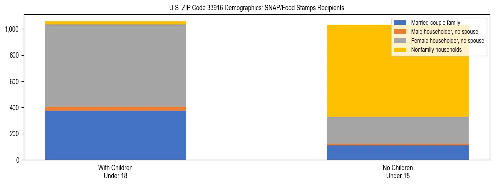 Stacked bar chart showing SNAP/Food Stamps recipient household composition by presence of children under 18 in US ZIP Code 33916, based on 2023 ACS data.
