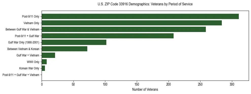 Horizontal bar chart showing veteran distribution by period of military service in US ZIP Code 33916, based on 2023 ACS data.