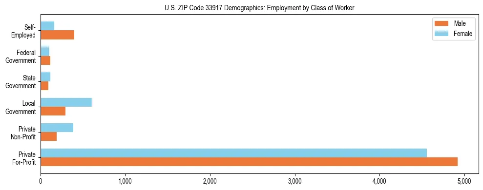 Horizontal bar chart showing employment distribution by class of worker and gender in US ZIP Code 33917, based on 2023 ACS data.