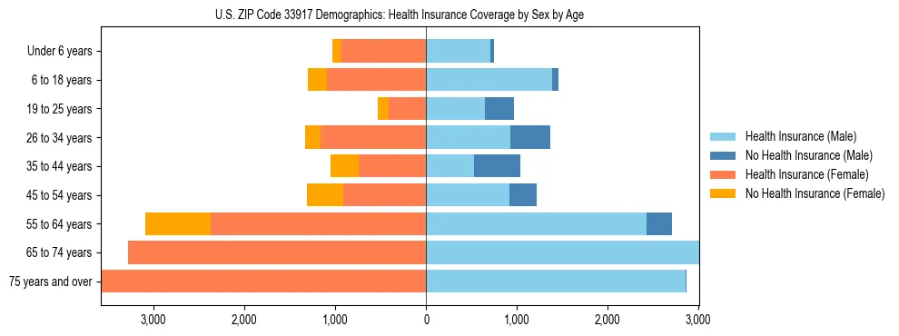 Pyramid chart showing health insurance coverage by age and sex in US ZIP Code 33917.