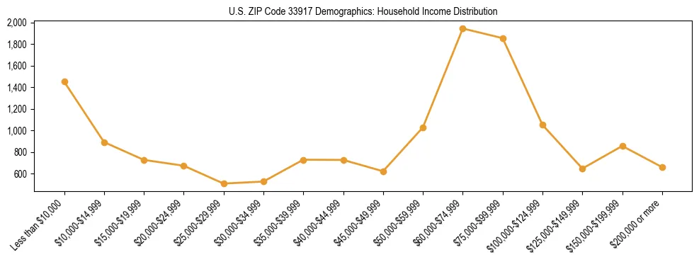 Horizontal bar chart showing household income distribution in US ZIP Code 33917.