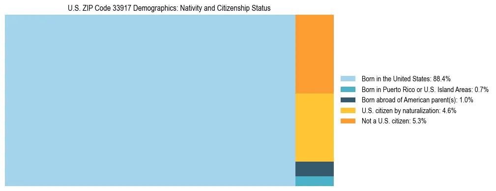 Treemap showing the population distribution by nativity and citizenship status in US ZIP Code 33917 based on U.S. Census data.