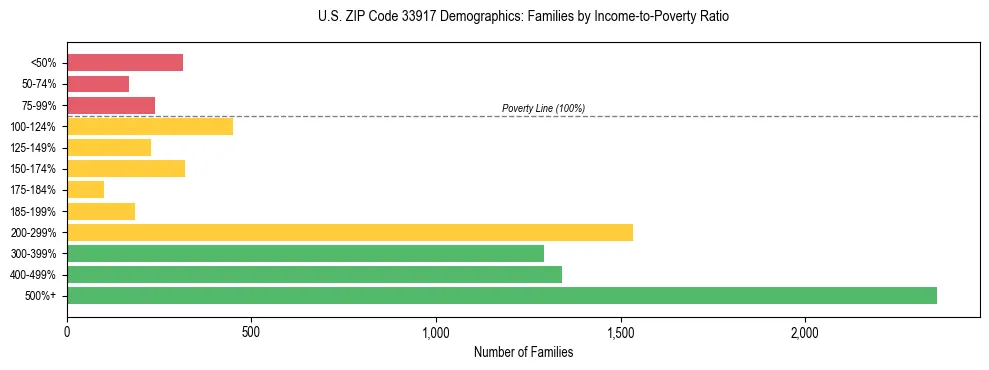 Horizontal bar chart showing family distribution by income-to-poverty ratio in US ZIP Code 33917, based on 2023 ACS data.