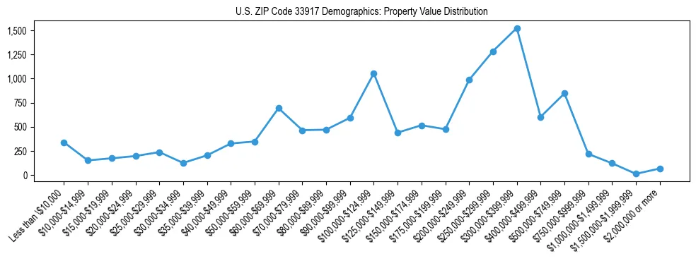 Line chart showing the distribution of property values for owner-occupied housing units in US ZIP Code 33917.