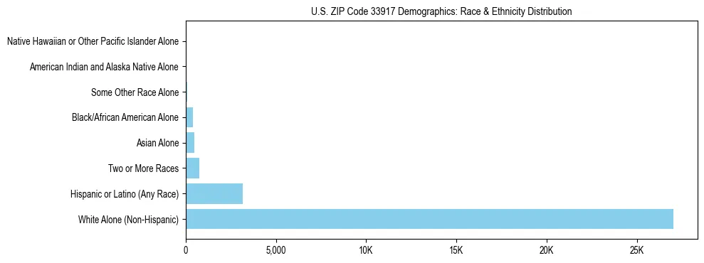 Race and Ethnicity Distribution Chart for US ZIP Code 33917