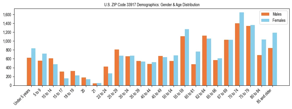 Bar chart showing the population distribution of US ZIP Code 33917 by age group and gender, based on 2023 ACS data.