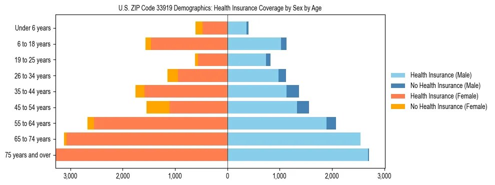 Pyramid chart showing health insurance coverage by age and sex in US ZIP Code 33919.