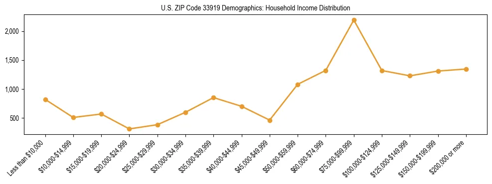 Horizontal bar chart showing household income distribution in US ZIP Code 33919.