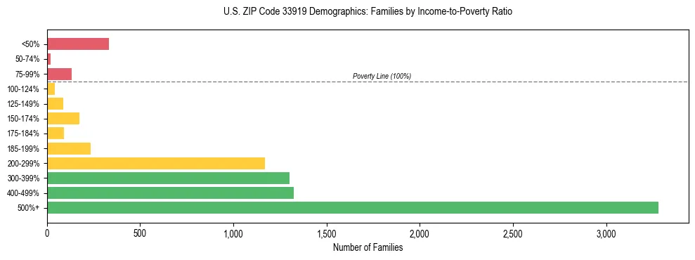 Horizontal bar chart showing family distribution by income-to-poverty ratio in US ZIP Code 33919, based on 2023 ACS data.