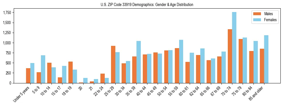Bar chart showing the population distribution of US ZIP Code 33919 by age group and gender, based on 2023 ACS data.