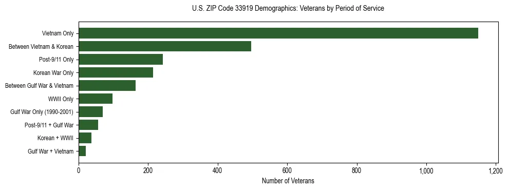 Horizontal bar chart showing veteran distribution by period of military service in US ZIP Code 33919, based on 2023 ACS data.