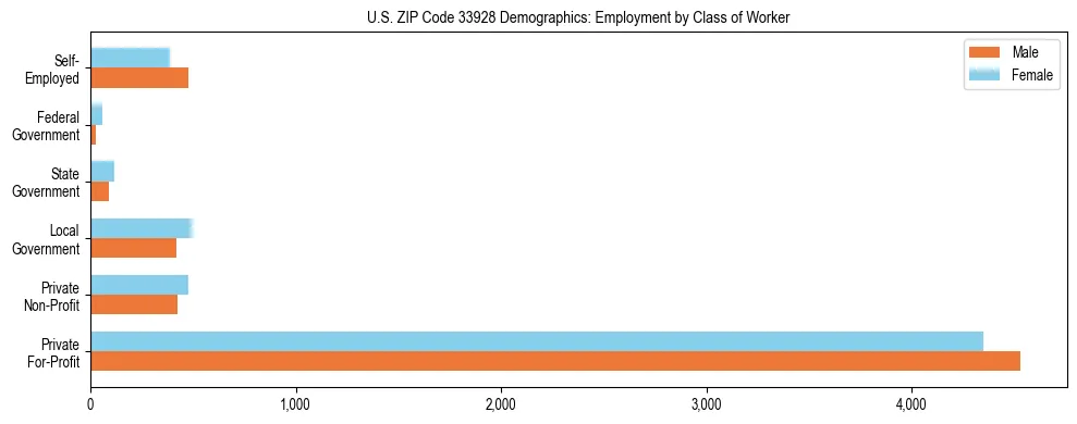 Horizontal bar chart showing employment distribution by class of worker and gender in US ZIP Code 33928, based on 2023 ACS data.