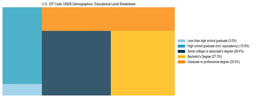 Treemap chart illustrating the educational attainment breakdown for population 25 years and over in US ZIP Code 33928.