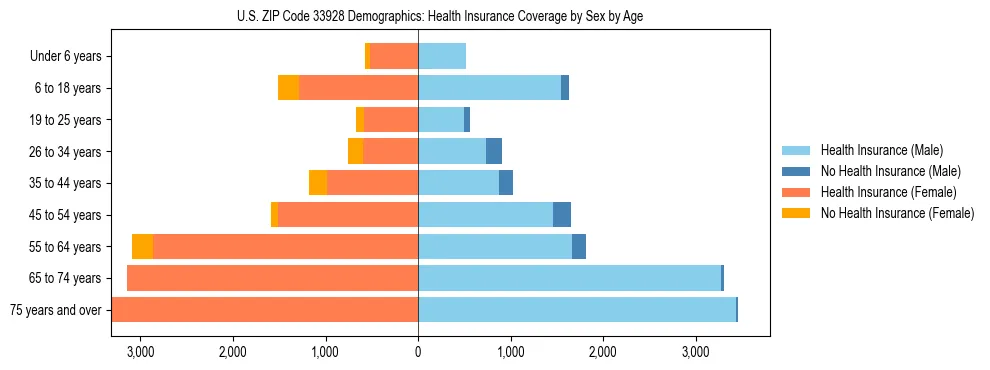 Pyramid chart showing health insurance coverage by age and sex in US ZIP Code 33928.