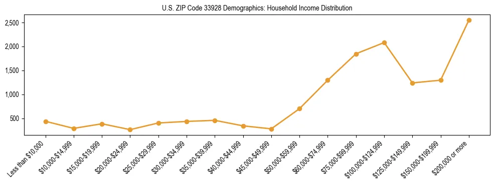 Horizontal bar chart showing household income distribution in US ZIP Code 33928.