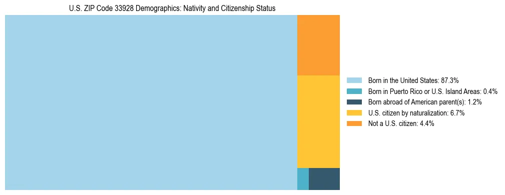 Treemap showing the population distribution by nativity and citizenship status in US ZIP Code 33928 based on U.S. Census data.