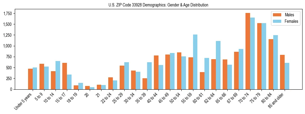 Bar chart showing the population distribution of US ZIP Code 33928 by age group and gender, based on 2023 ACS data.
