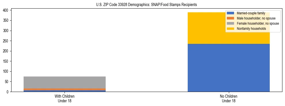 Stacked bar chart showing SNAP/Food Stamps recipient household composition by presence of children under 18 in US ZIP Code 33928, based on 2023 ACS data.