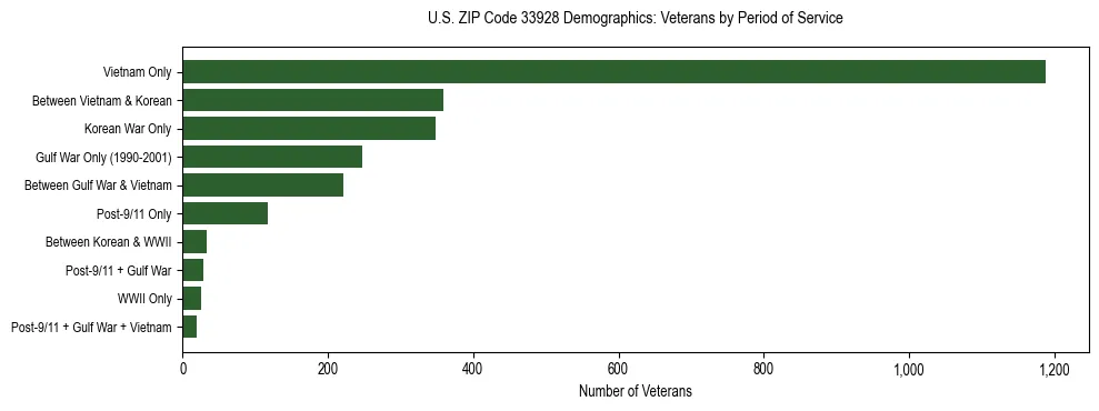 Horizontal bar chart showing veteran distribution by period of military service in US ZIP Code 33928, based on 2023 ACS data.