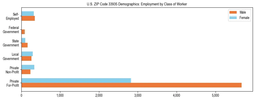Horizontal bar chart showing employment distribution by class of worker and gender in US ZIP Code 33935, based on 2023 ACS data.