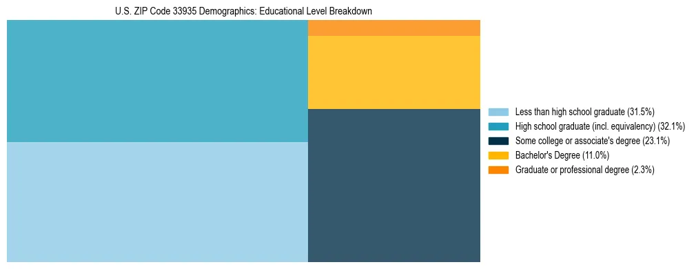Treemap chart illustrating the educational attainment breakdown for population 25 years and over in US ZIP Code 33935.