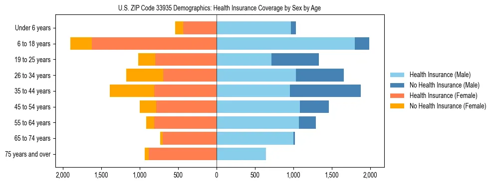 Pyramid chart showing health insurance coverage by age and sex in US ZIP Code 33935.
