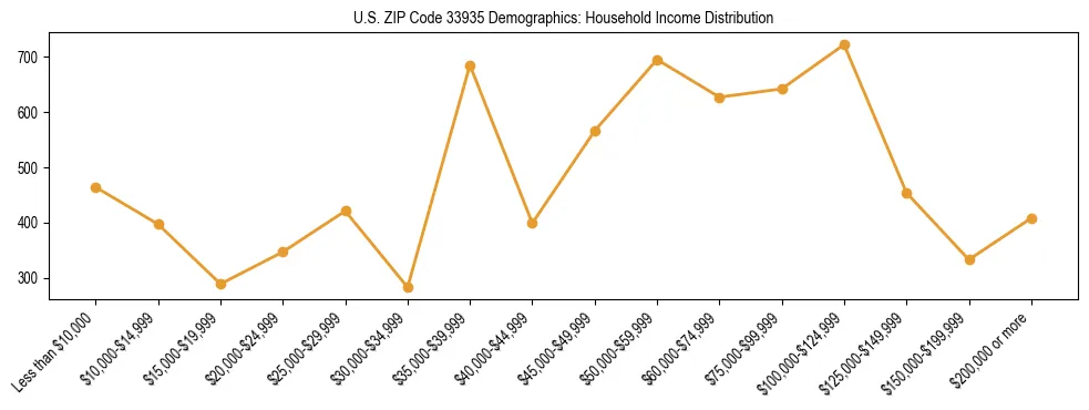 Horizontal bar chart showing household income distribution in US ZIP Code 33935.