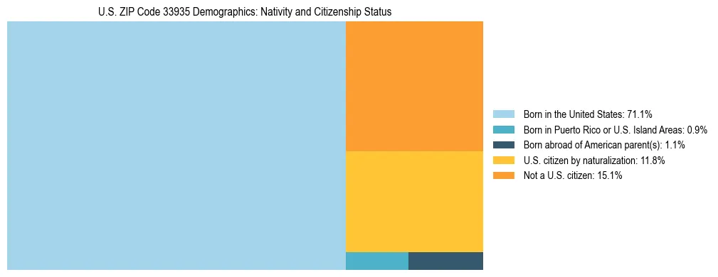 Treemap showing the population distribution by nativity and citizenship status in US ZIP Code 33935 based on U.S. Census data.