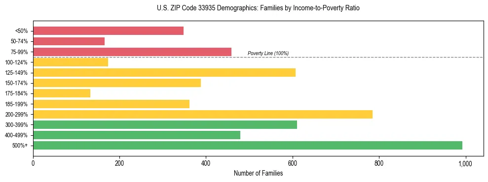 Horizontal bar chart showing family distribution by income-to-poverty ratio in US ZIP Code 33935, based on 2023 ACS data.