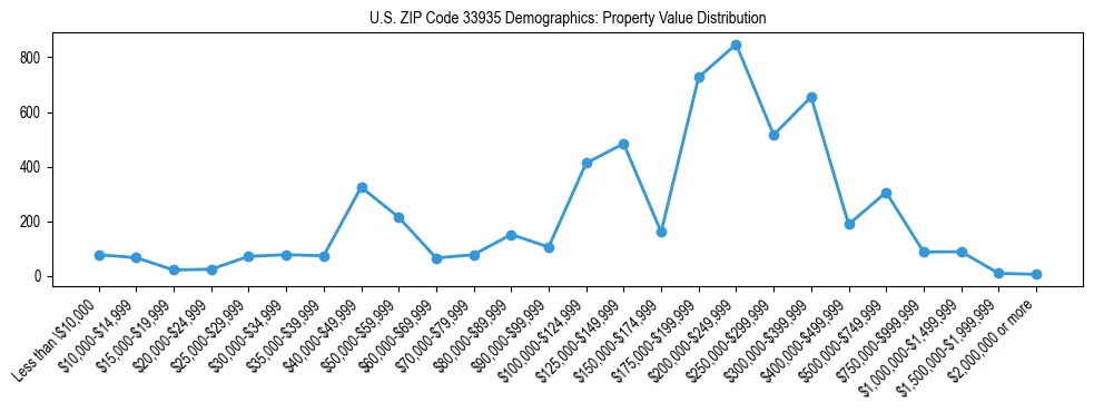 Line chart showing the distribution of property values for owner-occupied housing units in US ZIP Code 33935.