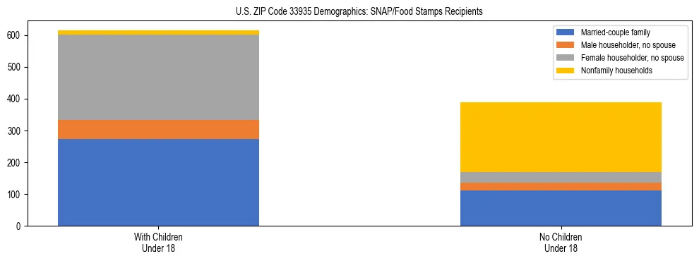 Stacked bar chart showing SNAP/Food Stamps recipient household composition by presence of children under 18 in US ZIP Code 33935, based on 2023 ACS data.