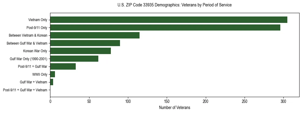 Horizontal bar chart showing veteran distribution by period of military service in US ZIP Code 33935, based on 2023 ACS data.